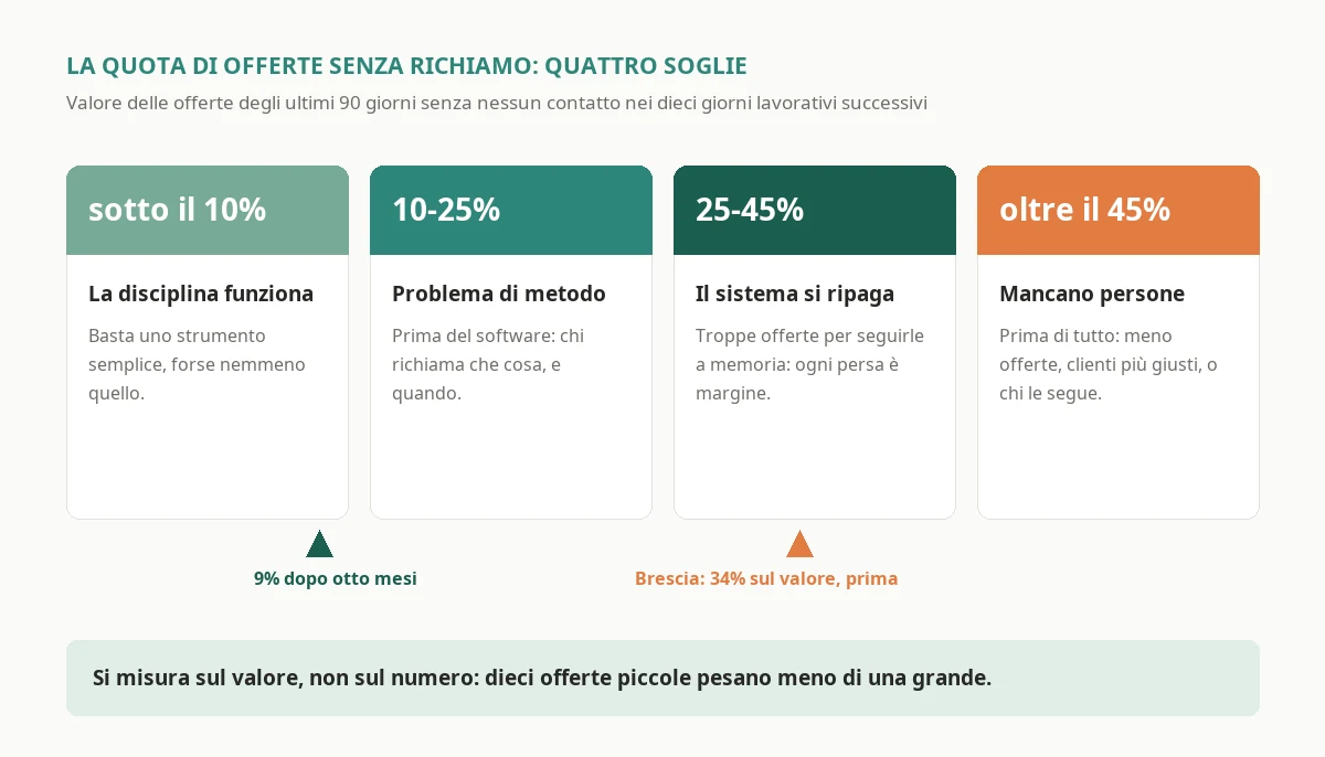 The four thresholds for the share of the value of issued quotes that receive no follow-up in the ten working days that follow, with what each threshold says about the return on CRM software