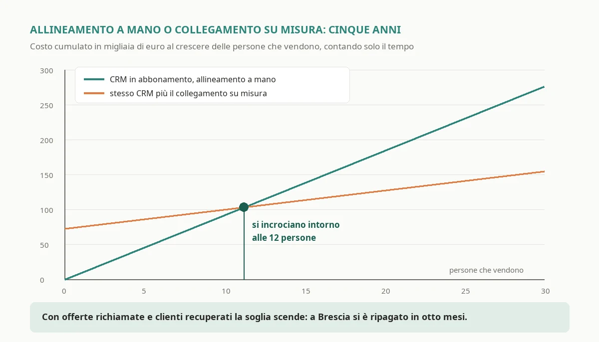 Cumulative five-year cost of a subscription CRM kept in line with the management system by hand, and of the same CRM with a custom link to the management system, as the number of people selling grows across sales reps and agents, with the point where the two lines cross at around twelve people