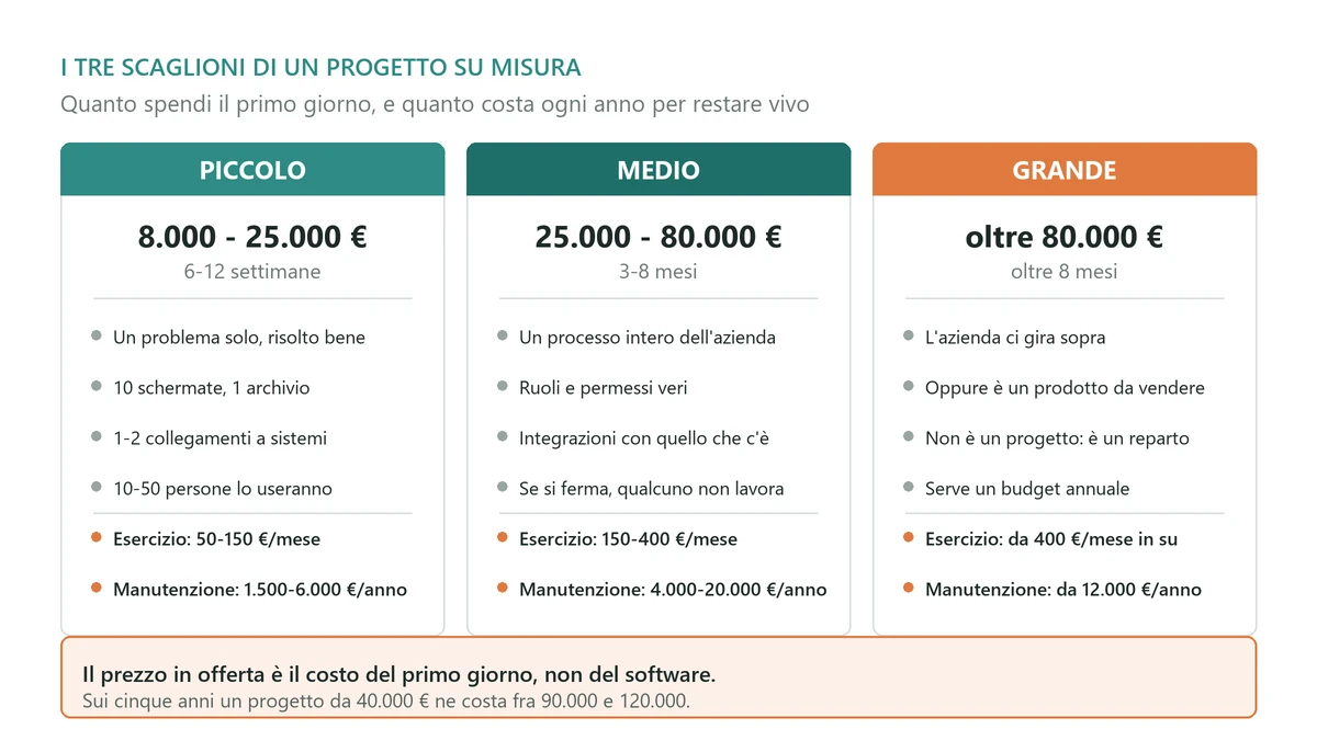The three typical brackets of a custom software project, with the upfront spend, the duration and the yearly running cost of each