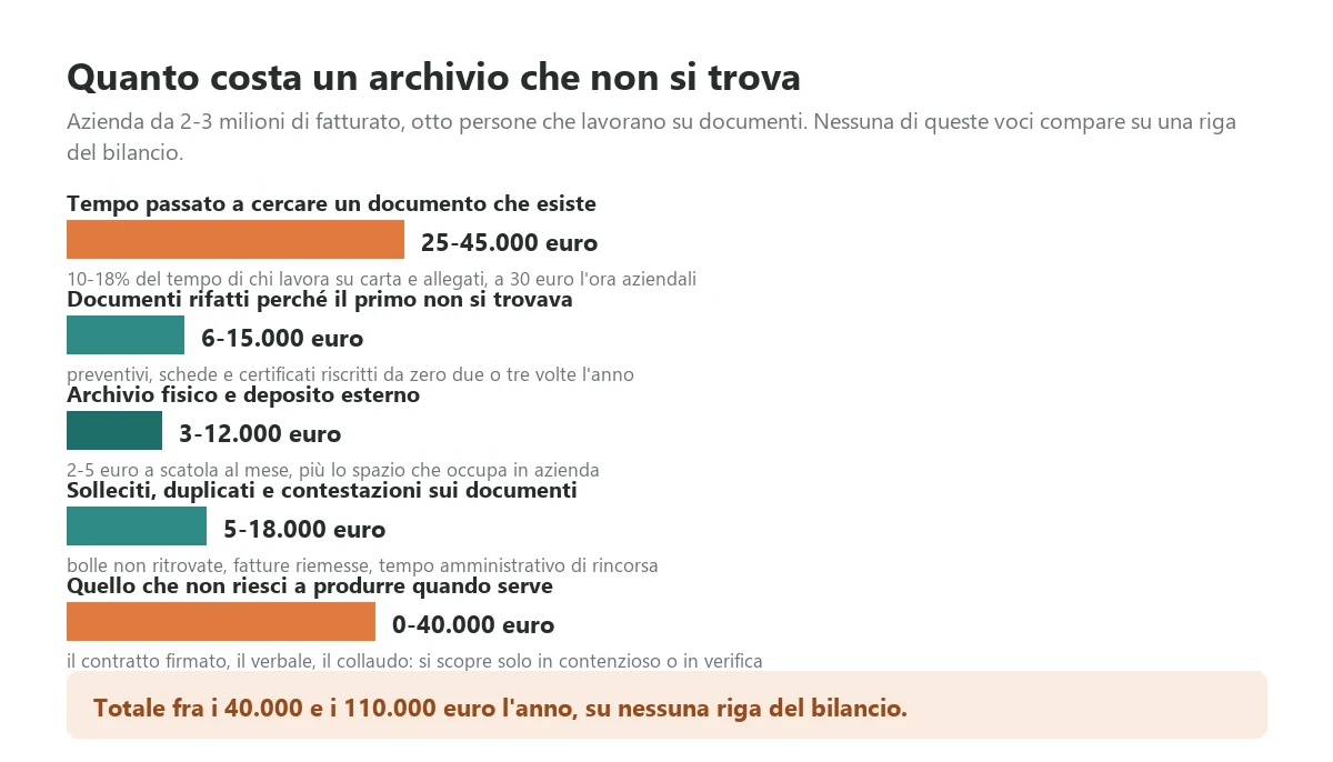 The five costs an ungoverned archive generates every year without appearing on any line of the accounts: search time, documents redone, physical storage, chasing and duplicates, and what you cannot produce when it matters