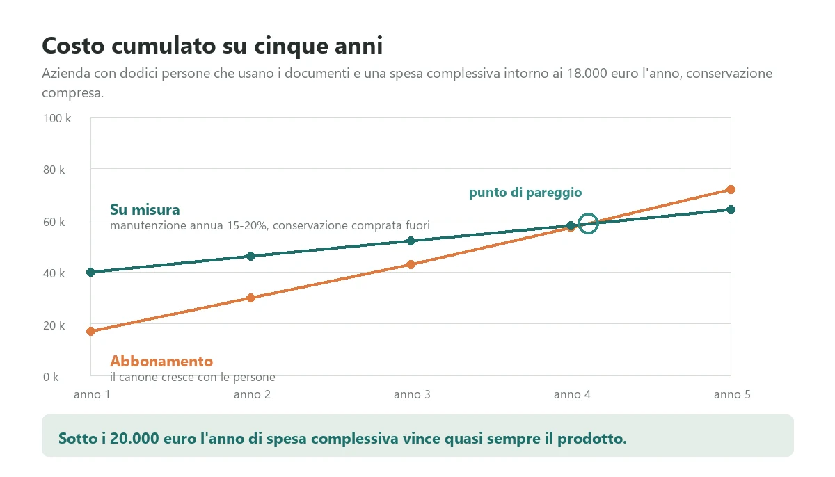 Cumulative five year cost of subscription document management software compared with a custom system, showing the break even point just after year four