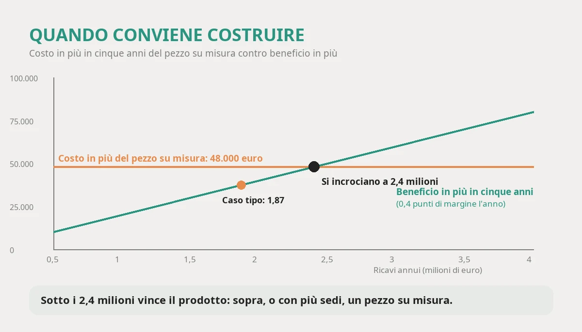 Extra five-year cost of the custom piece compared with a ready-made product, about 48,000 euros, compared with the extra benefit as revenue grows: the line crosses the cost at around 2.4 million in yearly revenue, and the case with 1.87 million sits lower