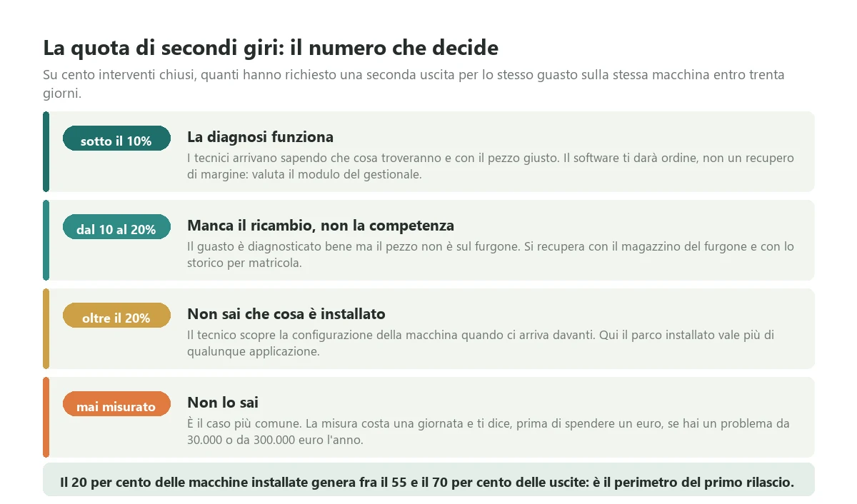 The four thresholds of the share of jobs that require a second visit for the same fault on the same machine within thirty days, and what each threshold says about the return on field service management software