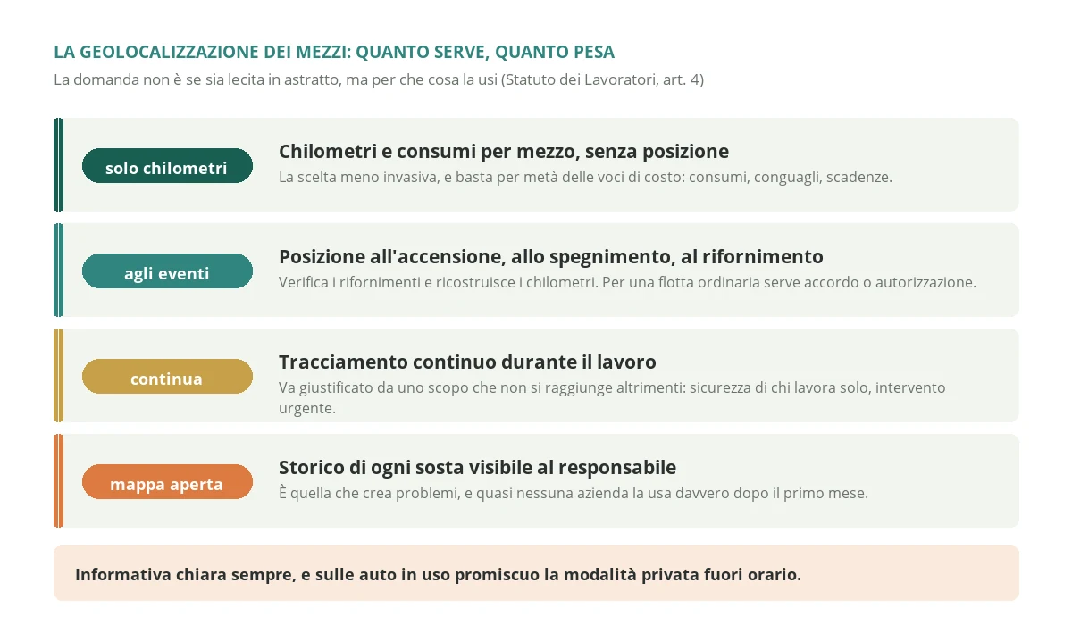 Four ways of using vehicle tracking on company vehicles, from mileage only to continuous tracking visible to managers, with what each one requires under the Italian Workers' Statute