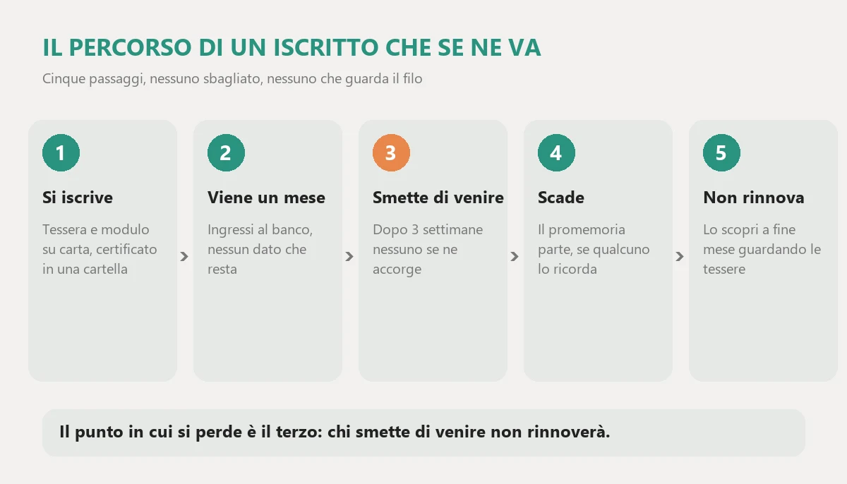 The journey of a member who leaves in five steps: signs up with a paper form, comes for a month, stops coming without anyone noticing, the subscription expires and is not renewed, and it is discovered at month end by looking at the cards