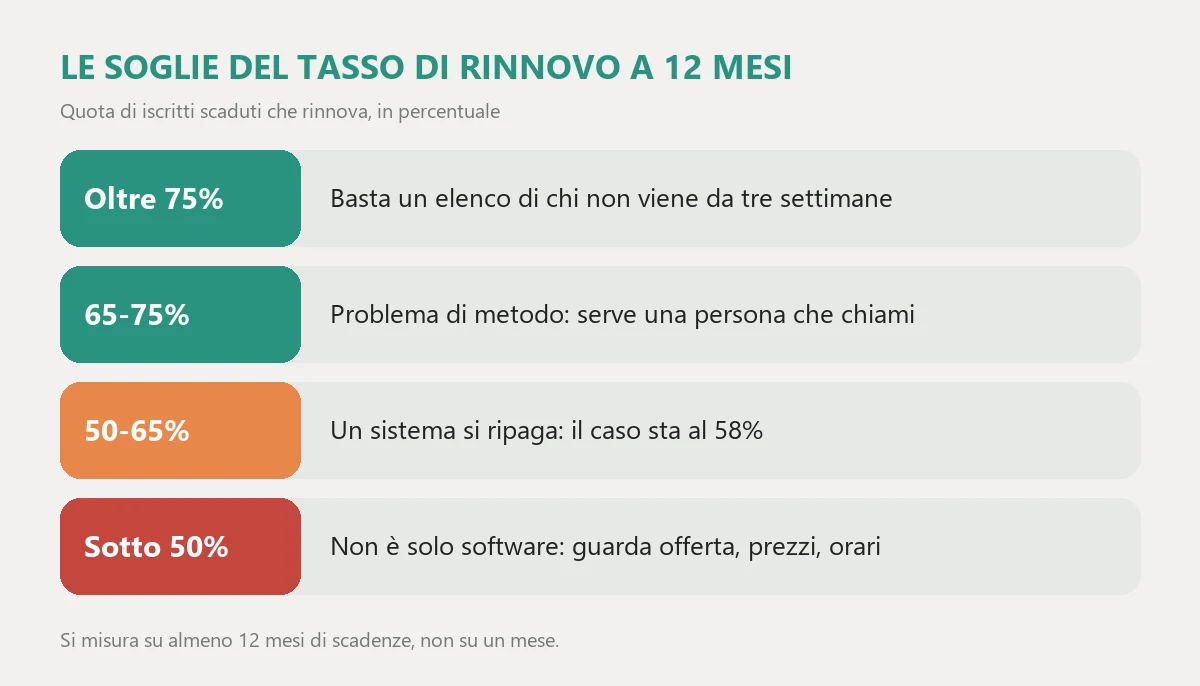 The thresholds of the twelve-month renewal rate: above 75 per cent a list of those who have not come in for three weeks is enough, between 65 and 75 the problem is method, between 50 and 65 a system pays for itself with the case at 58 per cent, below 50 it is not only a software problem