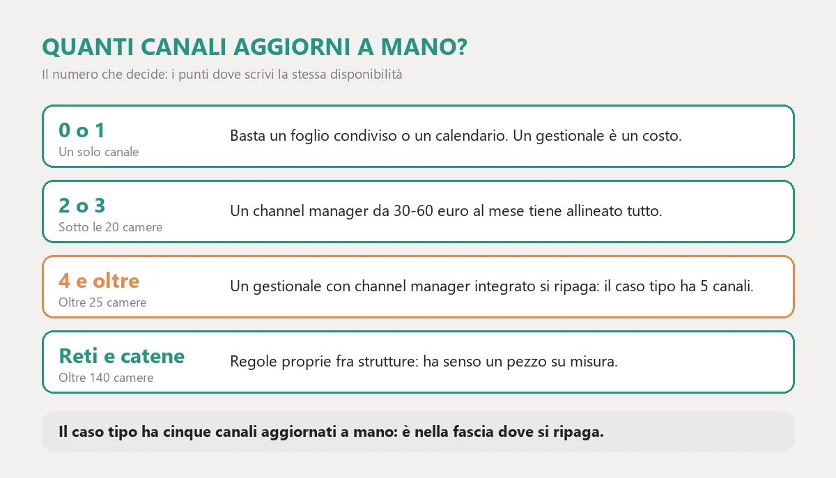 The thresholds for the number of channels updated by hand: with one or none a shared sheet is enough, with two or three under twenty rooms a channel manager at thirty to sixty euros a month, from four channels up and over twenty-five rooms a management system with an integrated channel manager pays for itself, and over one hundred and forty rooms a custom piece makes sense