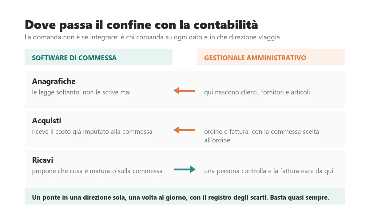 The boundary between job costing software and the accounting system, showing the three points where the two must exchange data and the direction of each exchange