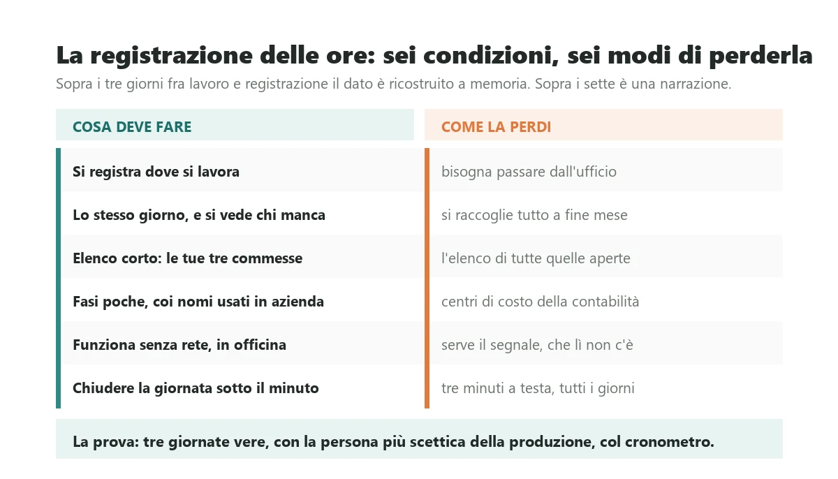The six conditions that make job time recording genuinely usable, set against the design mistakes that get it abandoned