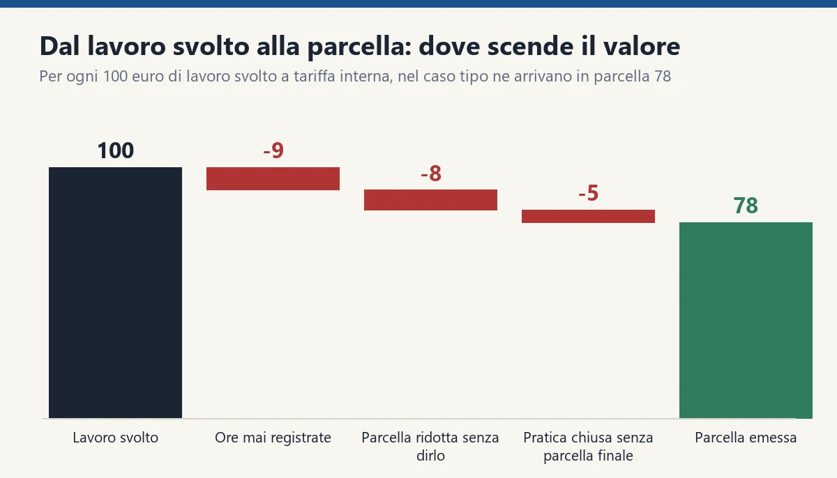 From work done to invoice: out of 100 euros of work at internal rate, 9 are not recorded as hours, 8 are lost in reduced invoices with no explanation, 5 in matters closed without a final invoice, and 78 arrive