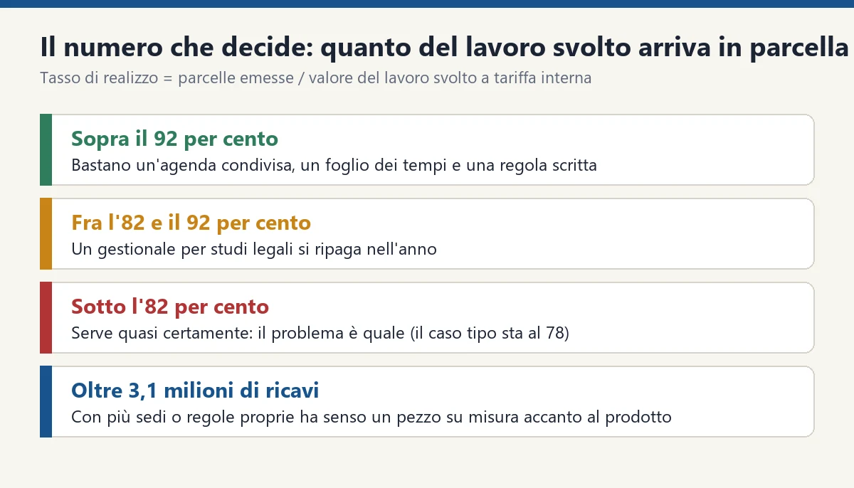 The thresholds of the realisation rate, meaning invoices issued over the value of work done: above 92 per cent a shared diary and a time sheet are enough, between 82 and 92 a management system pays for itself within the year, below 82 you almost certainly need one, above 3.1 million euros in revenue a custom piece makes sense
