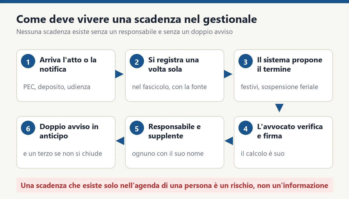 How a deadline should live in the management system: the document or notification arrives, it is recorded only once, the system proposes the deadline taking account of public holidays and the August suspension, the lawyer checks and signs off the calculation, a person in charge and a deputy are named, a double early alert goes out with a third if the deadline is not closed