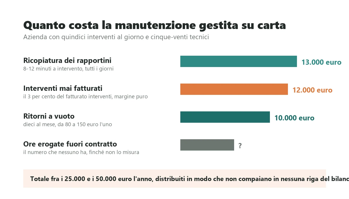 The four hidden costs of running maintenance on paper: retyping, jobs never invoiced, wasted return visits and hours given away outside the contract