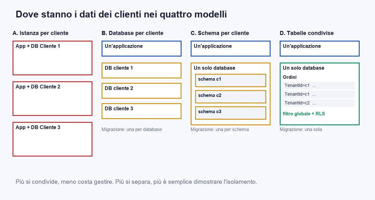 Where customers' data lives in the four models: A a complete instance for each customer, B a database for each customer with a single application, C a schema for each customer inside one database, D shared tables with a customer column, a global filter and row-level security