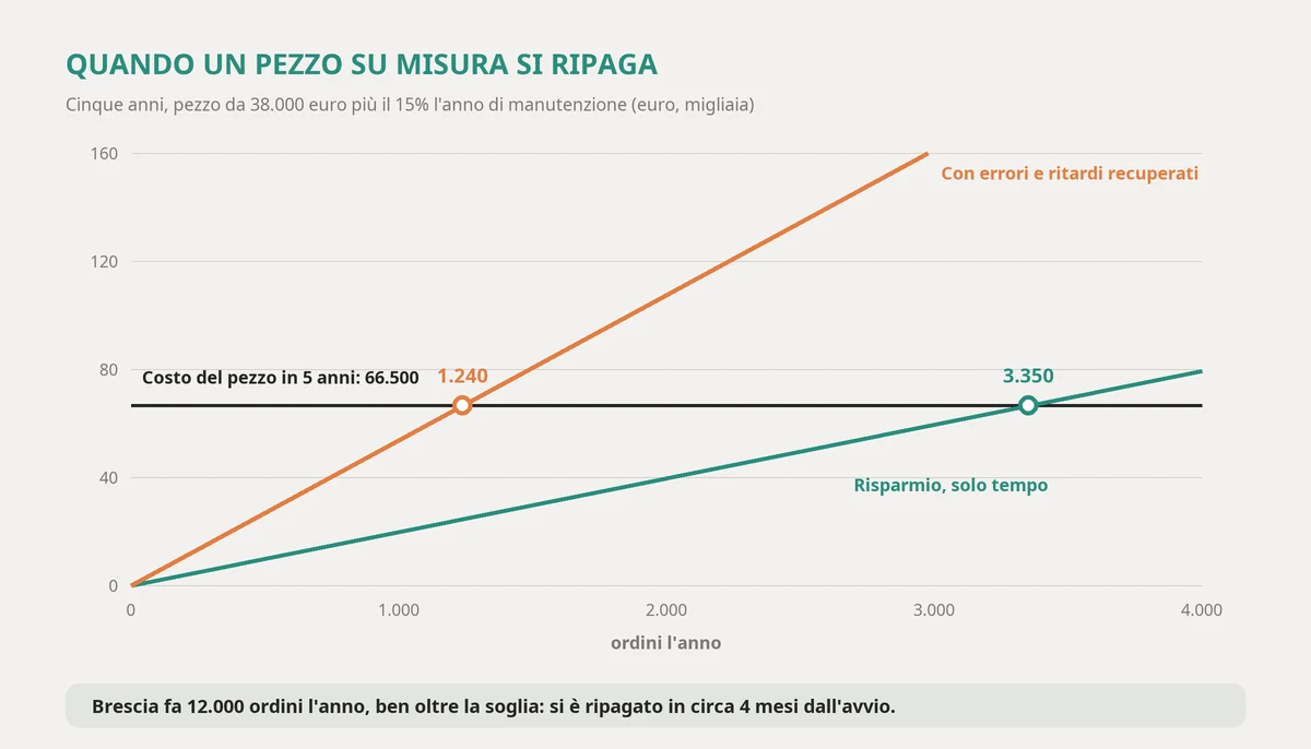 Cumulative five-year cost of staying with retyping by hand and of building a 38,000 euro custom piece, as orders per year grow: counting time alone the lines cross at around 3,350 orders, counting recovered errors and delays too at around 1,240