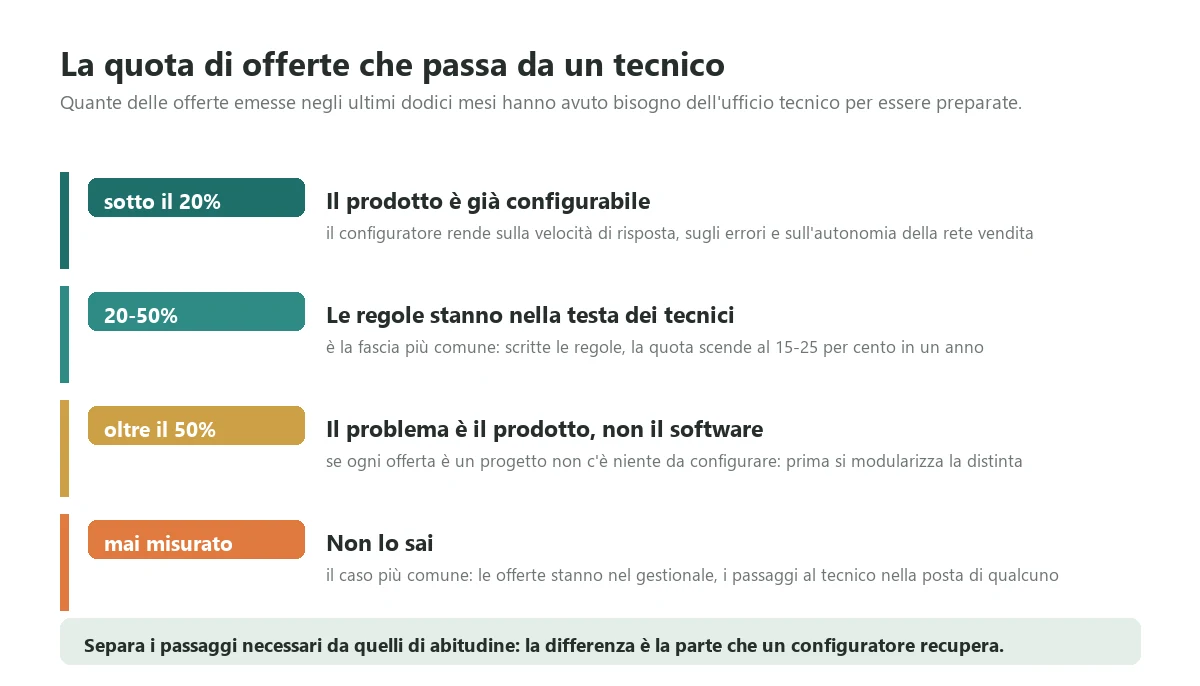 The four thresholds of the share of quotes that needed an engineer to be prepared, with what each threshold says about a product configurator project