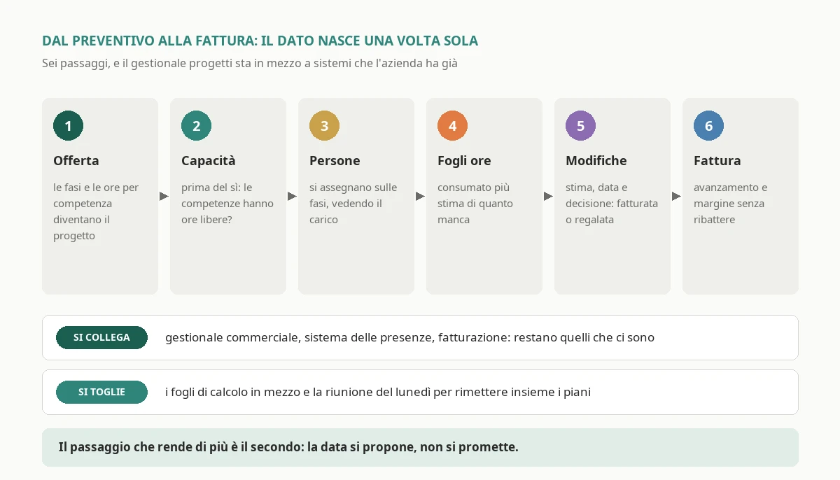 The flow of project management software connected to the rest of the company: phases and required skills are born from the quote, capacity is calculated with attendance data, timesheets update progress, change requests go through a decision and everything reaches invoicing and management control