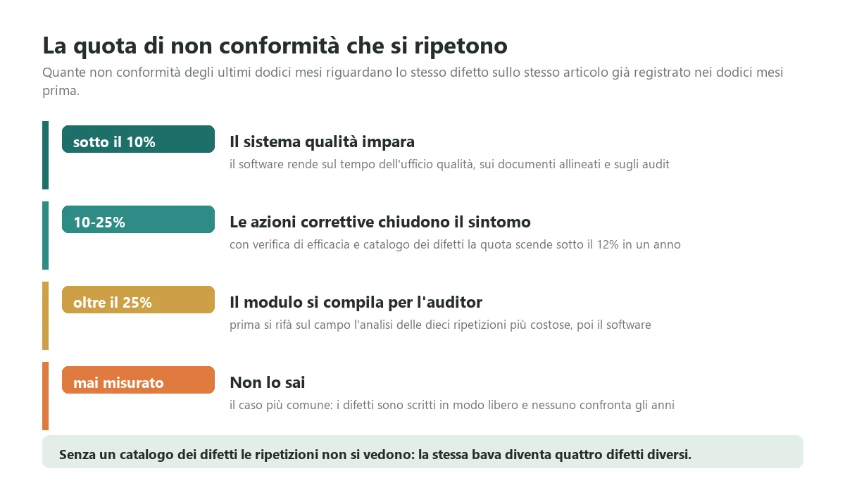 The four thresholds of the share of nonconformities that return on the same part with the same defect within twelve months, with what each threshold says about the company's quality system