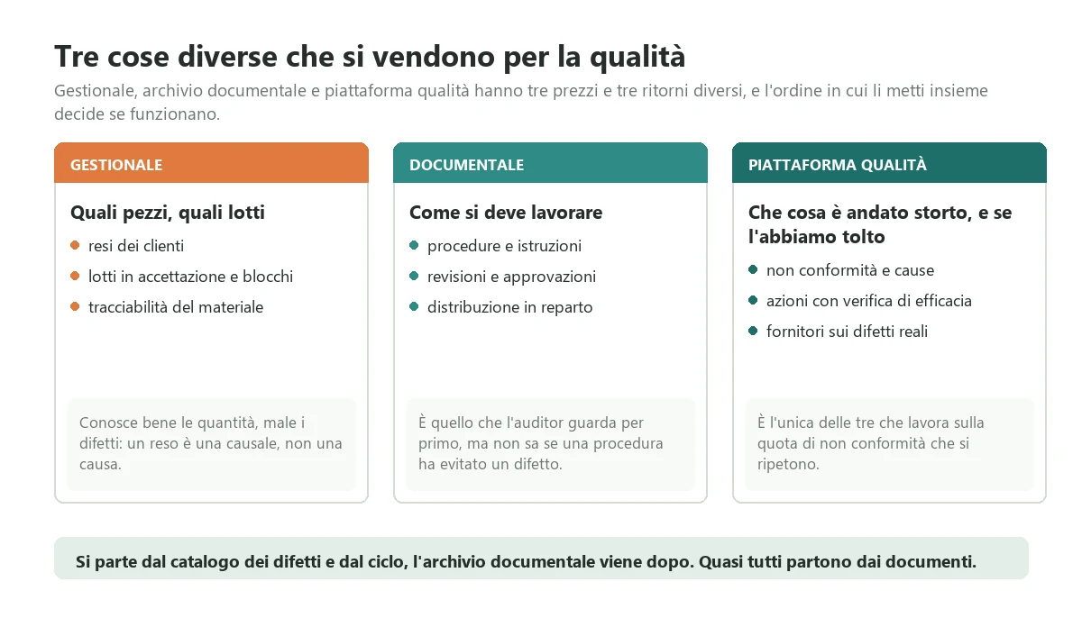 The three families of tools vendors sell as quality software: ERP with lots and returns, document control with revisions, platform for nonconformities and corrective actions, with the order in which to put them together