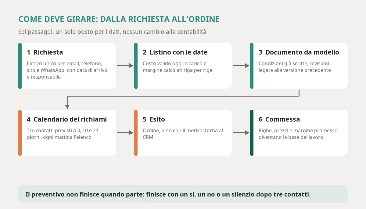 The flow of quotation management software connected to the rest of the company: every request enters a single list with date and owner, the dated price list calculates price and margin, the document comes from a template with linked revisions, the callback calendar follows the quote, the outcome returns to the CRM and the order passes to the job