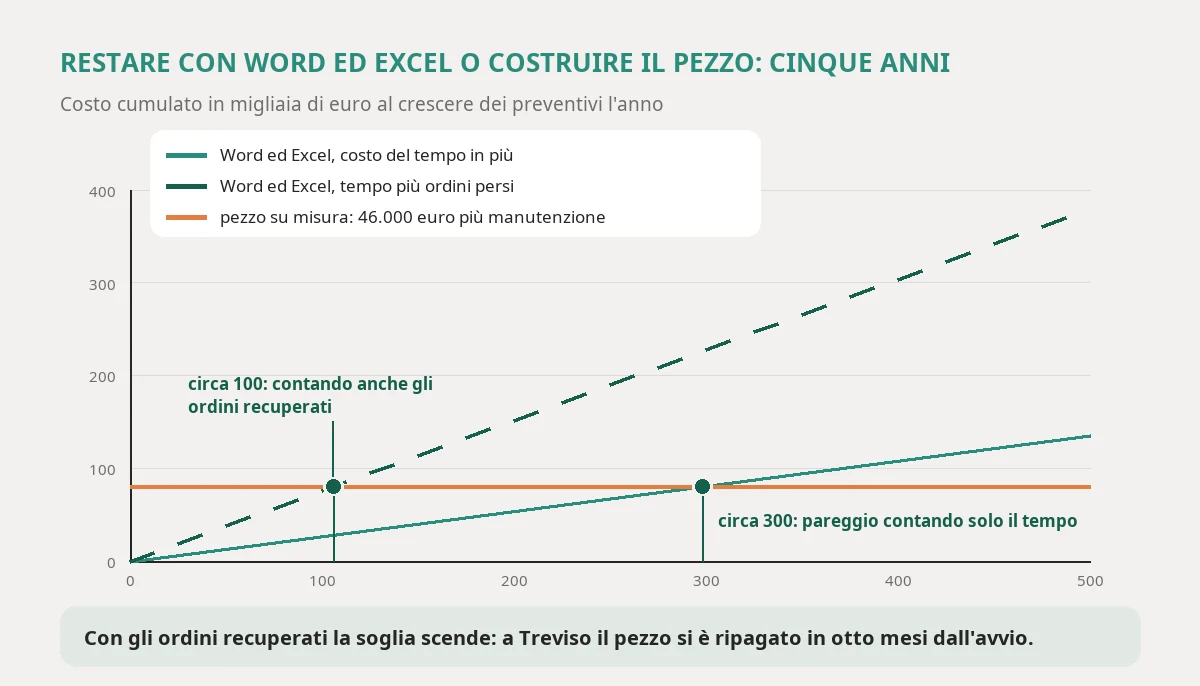 Cumulative five-year cost of staying with Word and Excel and of building a custom piece, as quotes per year grow: counting time alone the lines cross at around three hundred quotes a year, counting recovered orders too at around one hundred
