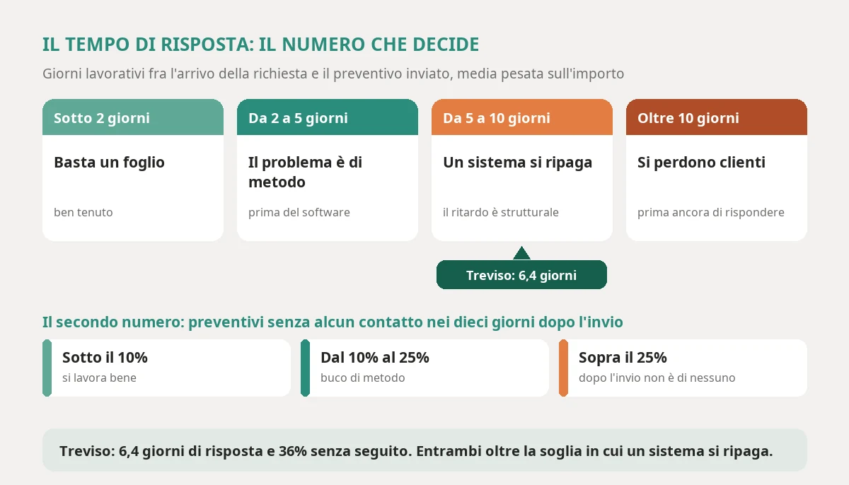 The four thresholds of response time, meaning the working days between the request and the quote sent: below two days a tidy sheet is enough, between two and five the problem is method, between five and ten a system pays for itself, above ten you lose customers before even answering