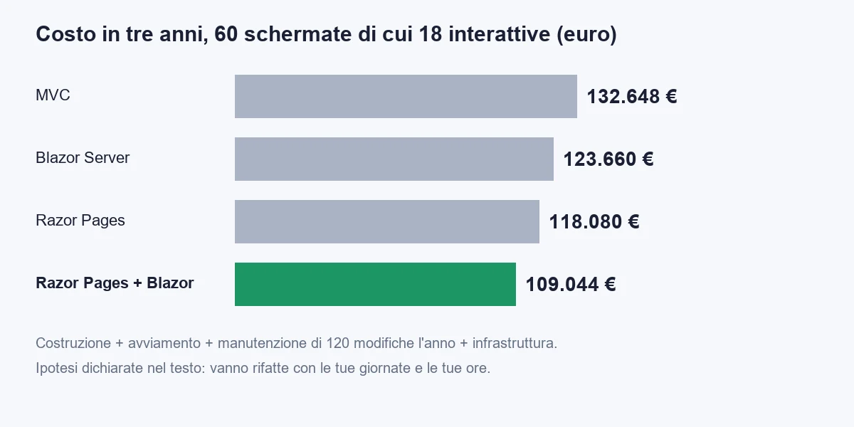 Three-year cost with 60 screens, 18 of them interactive: MVC about 132,648 euros, Blazor Server 123,660, Razor Pages 118,080, Razor Pages plus Blazor 109,044