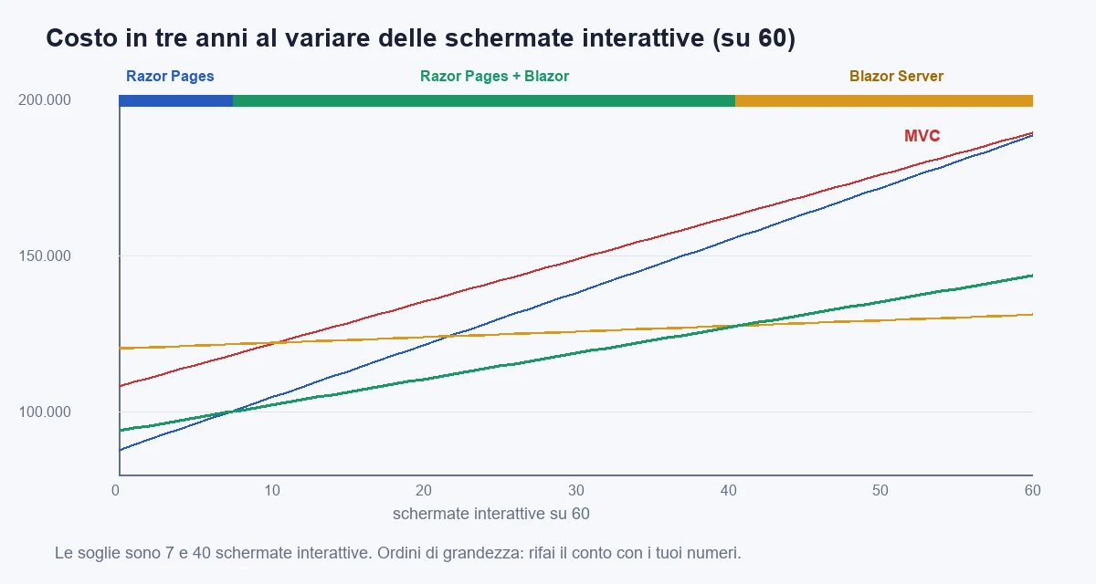 Three-year cost as interactive screens vary: up to 7 Razor Pages is cheapest, from 8 to 40 Razor Pages plus Blazor, from 41 up Blazor Server; MVC is never the cheapest