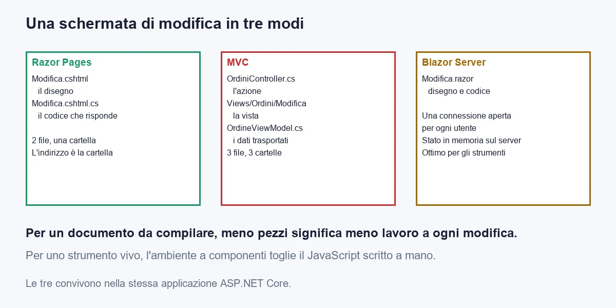 An edit screen built three ways: Razor Pages with two files in one folder, MVC with controller, view and data object in three folders, Blazor Server with one component and an open connection per user