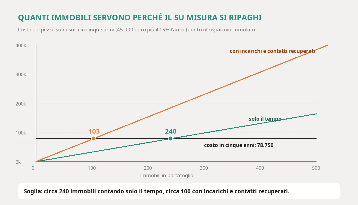 Cost of the custom piece over five years, 78,750 euros, compared with the cumulative saving as properties in the portfolio grow: counting time alone the line crosses it at around 240 properties, counting recovered mandates and enquiries too at around 100