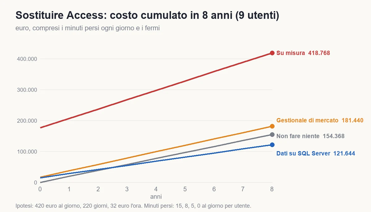 Cumulative cost over eight years of four ways to replace Access in a company with nine users: do nothing, data on SQL Server, off-the-shelf system and custom