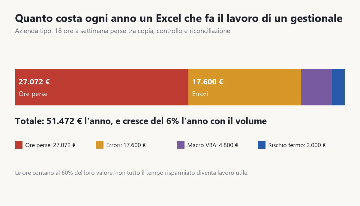 Annual cost of an Excel that does the work of a management system: 27,072 euros of lost hours, 17,600 of errors, 4,800 of VBA macros and 2,000 of downtime risk, 51,472 euros in total