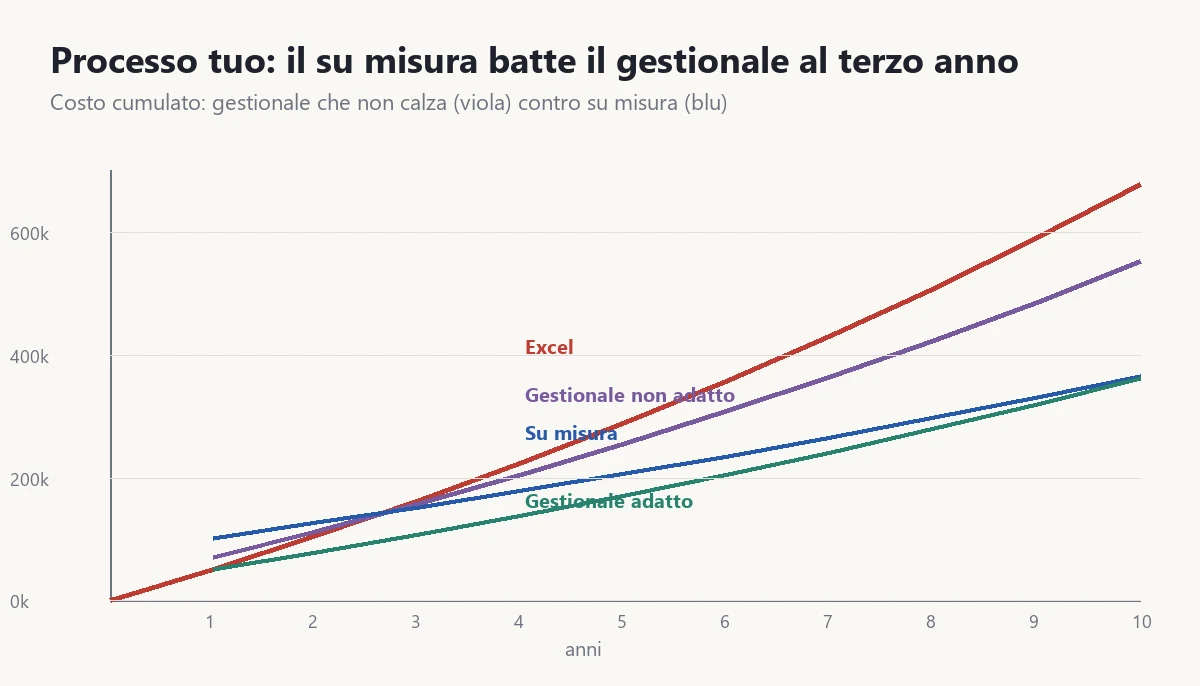 Cumulative cost over ten years: when the process is not standard the subscription system delivers 30% and custom overtakes it in the third year; when it is standard the subscription system stays cheapest