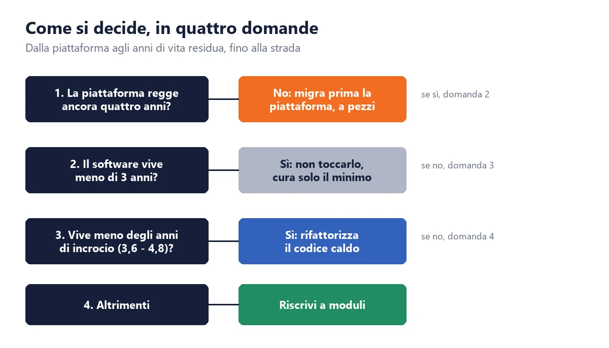 Decision tree in four questions: does the platform hold, does the software live less than three years, does it live less than the crossover years, otherwise rewrite module by module