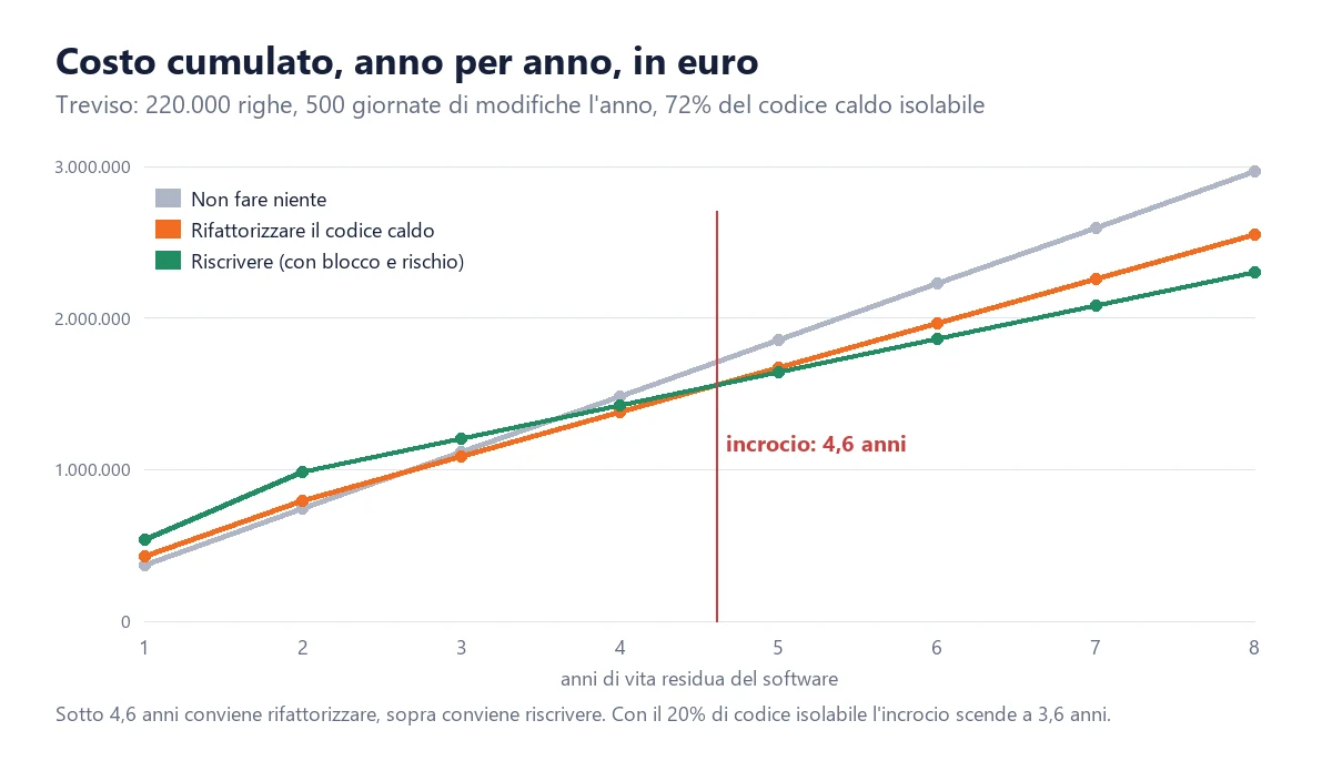 Cumulative cost in euros by years of remaining life: do nothing, refactor the hot code and rewrite with freeze and risk, with the crossover at 4.6 years
