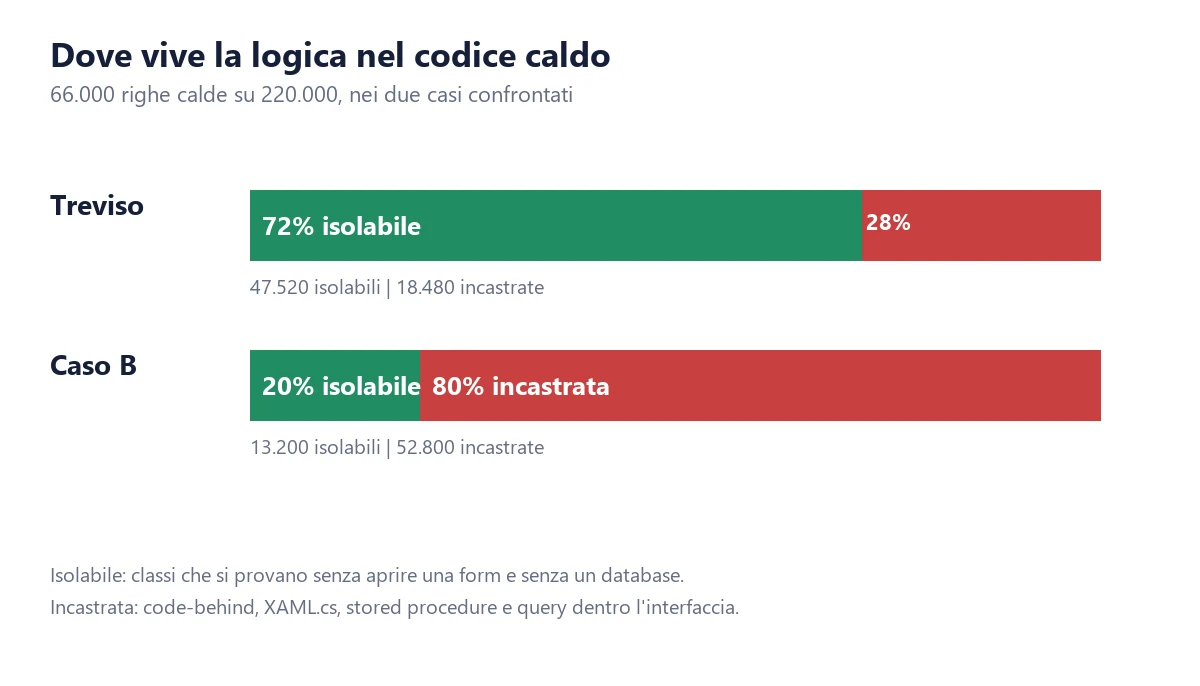 Where the logic lives in the hot code: in Treviso 72% of the 66,000 lines is isolable, in a second case only 20%