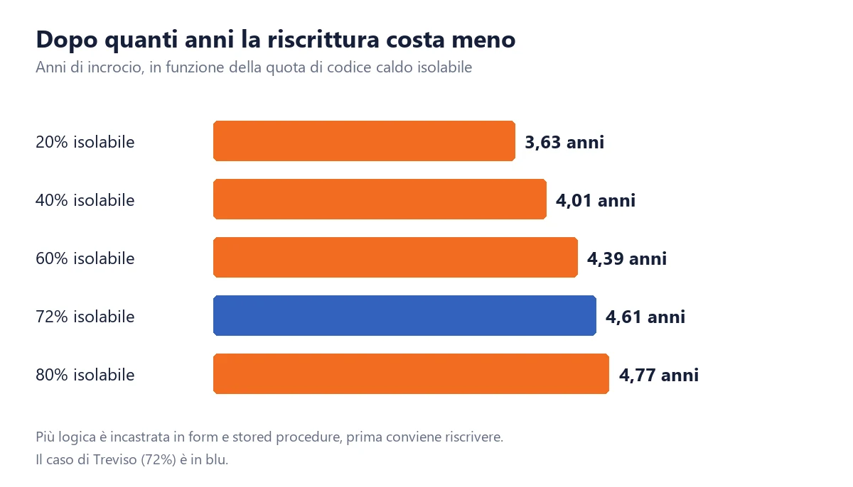 Years of crossover between refactoring and rewriting by share of isolable hot code: from 3.6 years at 20% to 4.8 years at 80%