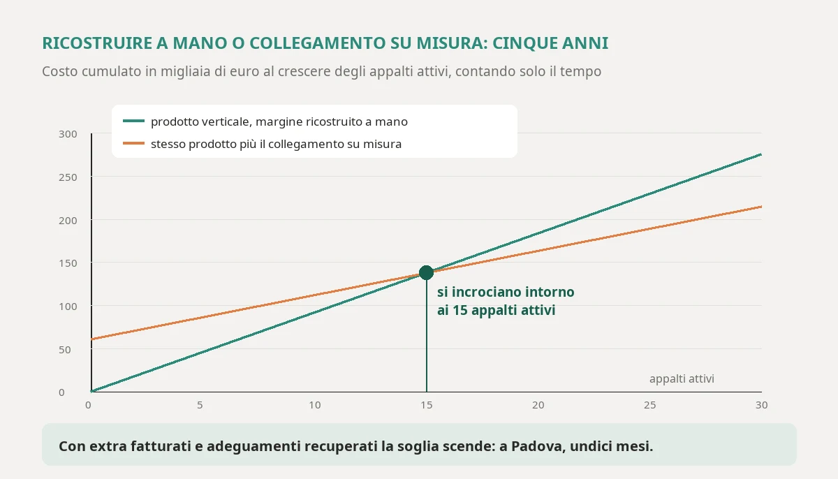Five-year cumulative cost of a vertical product with margin rebuilt by hand by an administrator, and of the same product paired with a custom link to attendance and payroll, as the number of active contracts grows, with the point where the two lines cross at around fifteen contracts