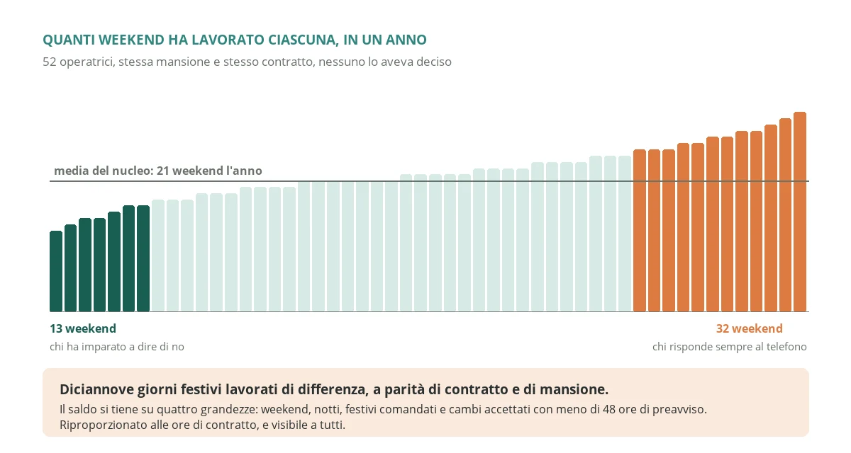 How weekends worked were distributed among the care assistants of a care home before fairness was measured, with the gap between those who worked most and least on the same contract
