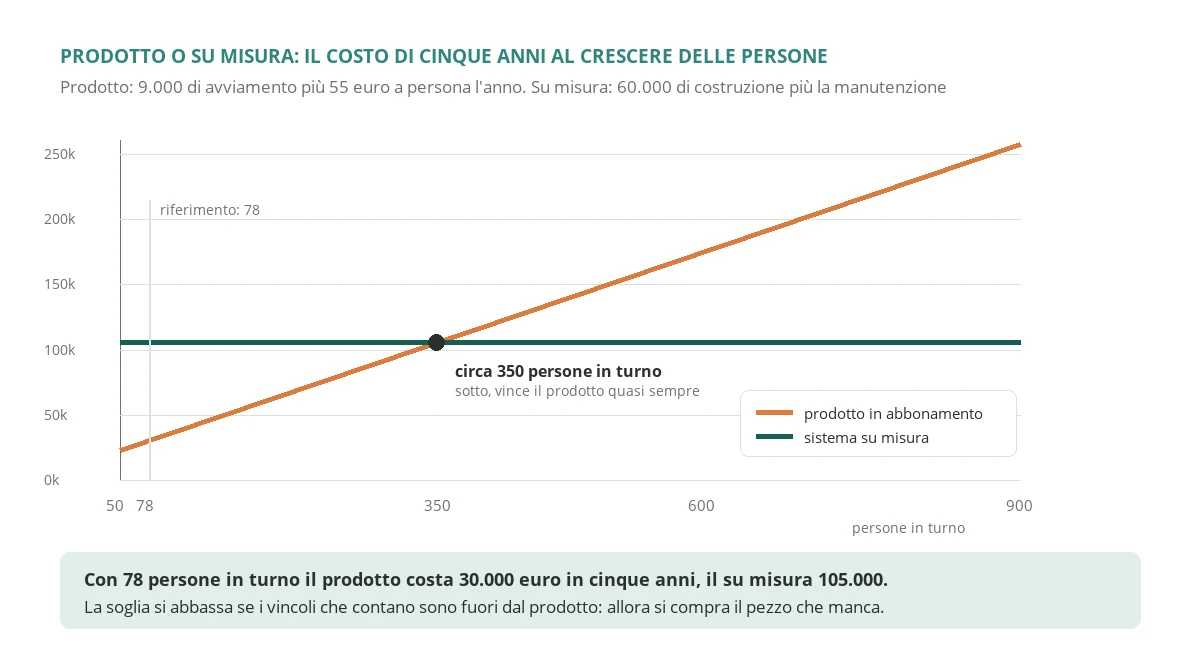 Cumulative five year cost of a dedicated shift scheduling product and of a custom system as the number of people on rota grows, with the point where the two lines cross