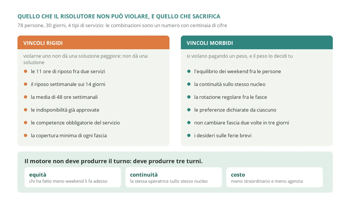The hard and soft constraints of a shift plan, with what the solver may never violate and what it sacrifices at a cost, and the three proposals it should produce