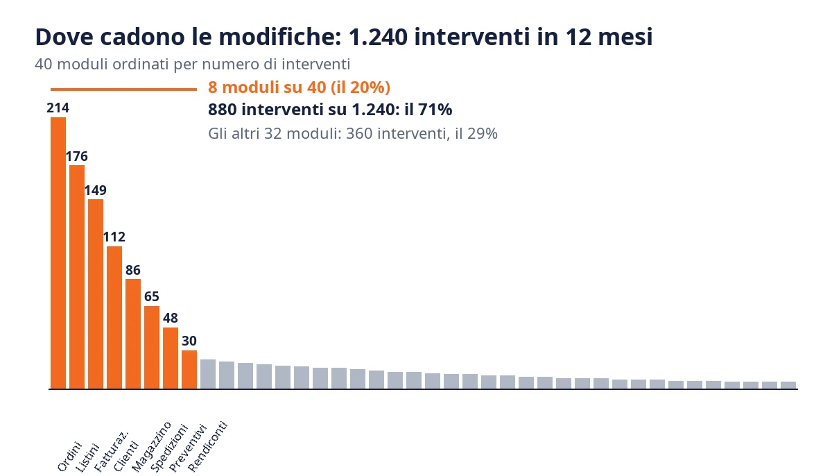 Interventions over twelve months on the 40 modules of the management system: the eight most touched receive 880 interventions out of 1,240, 71%