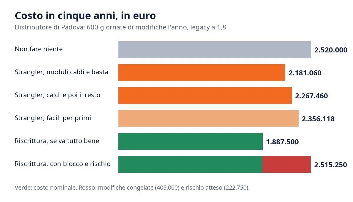 Cost over five years: do nothing 2,520,000 euros, Strangler on the hot modules 2,181,060, Strangler with the rest 2,267,460, Strangler starting from the easy ones 2,356,118, rewrite 1,887,500 if it goes well and 2,515,250 with freeze and risk