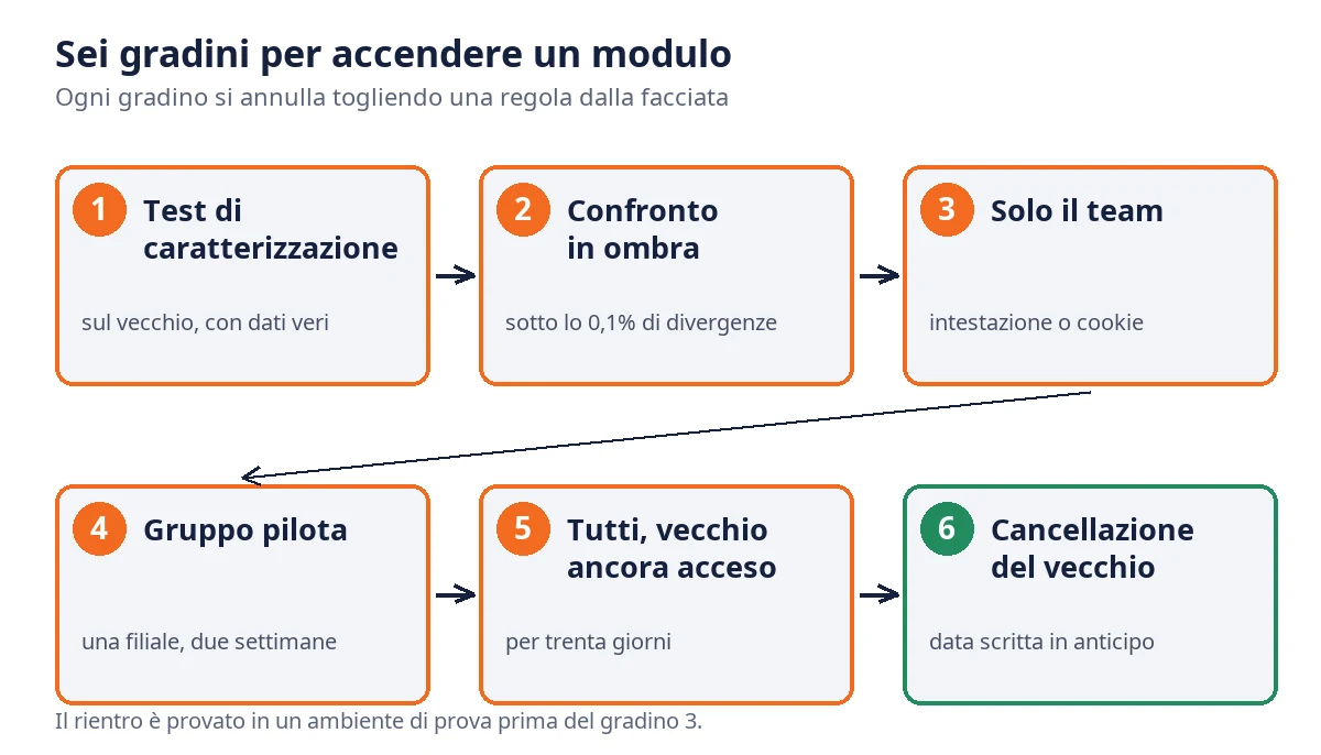 The steps to turn on a module: characterization tests, shadow comparison under 0.1% of divergences, team only, pilot group, everyone with the old system on for a month, deletion of the old code