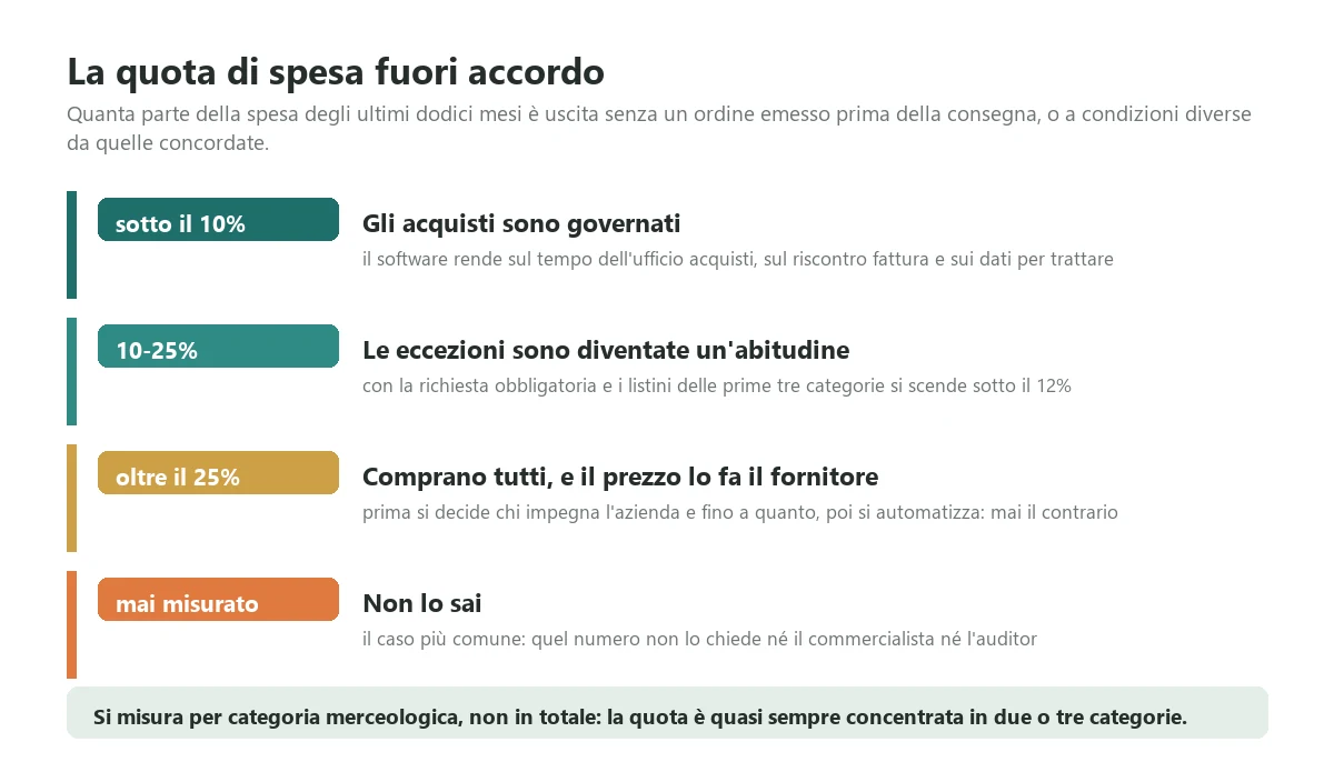 The four thresholds for the share of spend leaving the company without an order issued before delivery or outside agreed terms, with what each threshold says about how the company buys