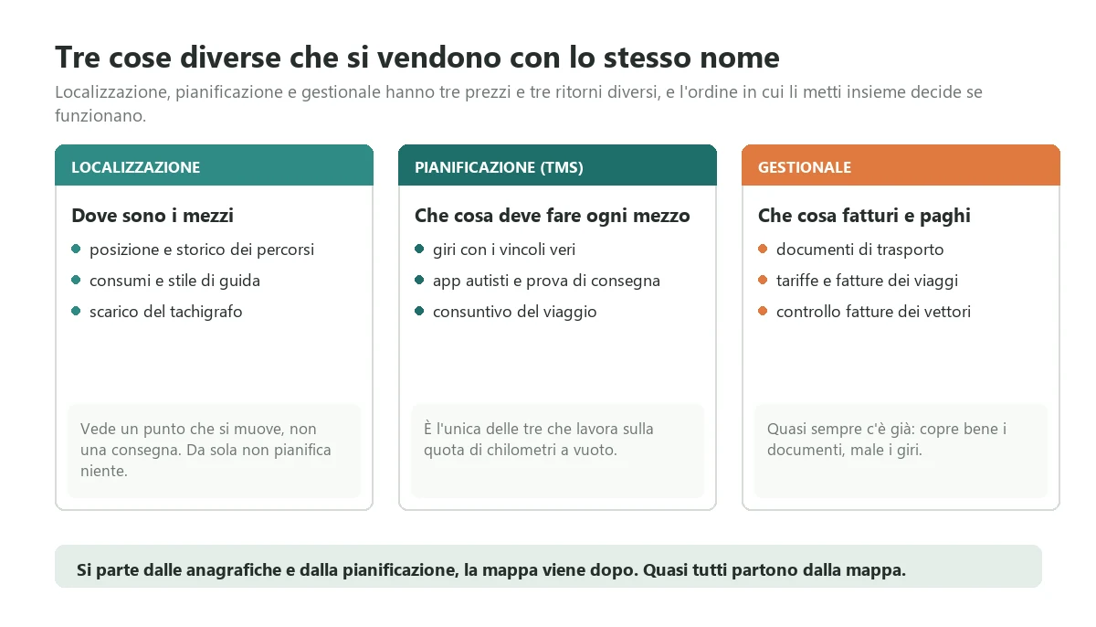 The three families of tools vendors sell under the name of transport management: vehicle tracking, route planning and execution, ERP and invoicing, with the order in which to put them together