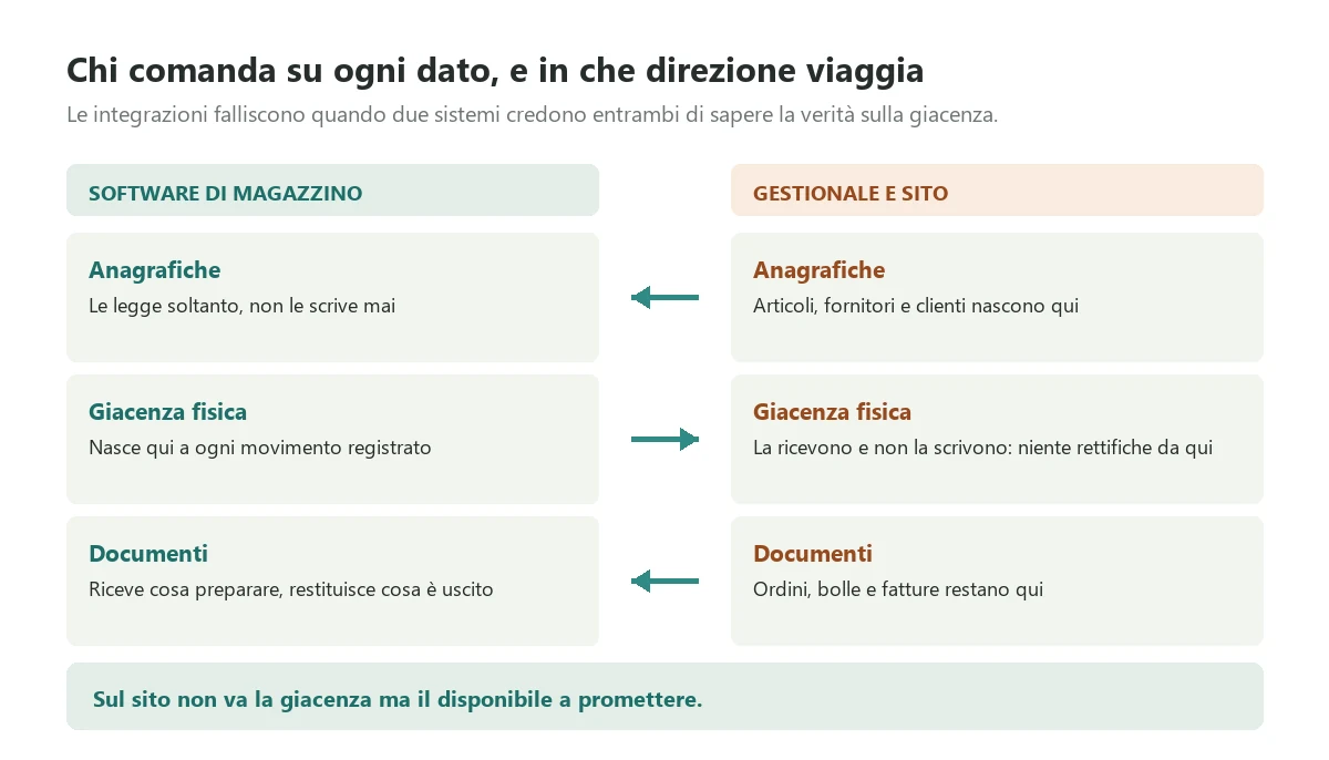 The boundary between warehouse software, the accounting system and the online shop, showing the three points where they exchange data and the direction of each exchange