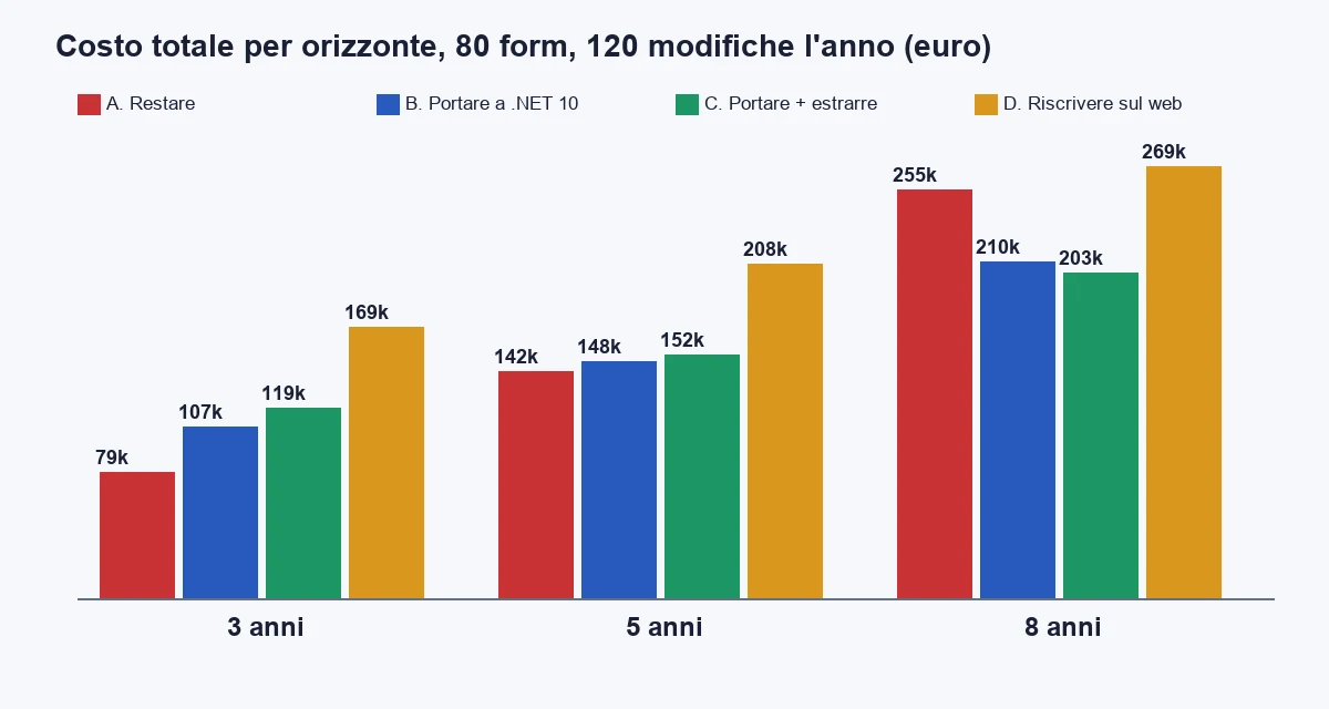 Total cost by horizon: at 3 years staying costs 78,975 euros, at 5 years 141,799 against 147,571 for porting to .NET 10, at 8 years 254,547 against 202,895 for porting and extracting the logic
