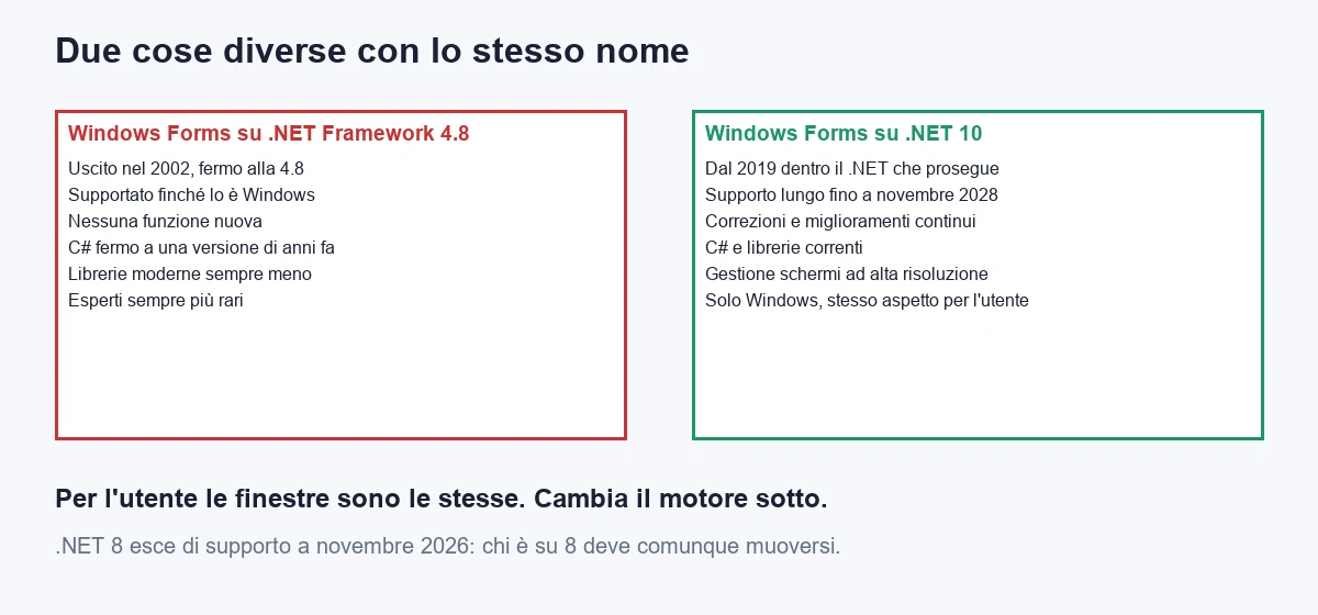 Windows Forms on .NET Framework 4.8 and on .NET 10: same look for the user, but the first is frozen and the second receives updates until November 2028