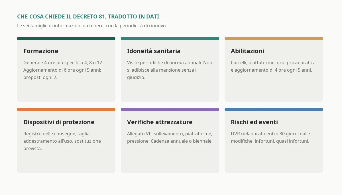 The six types of requirement that Italy's Legislative Decree 81 of 2008 requires companies to keep for each worker or piece of equipment, from training to occupational health fitness and equipment licences, with the renewal interval of each